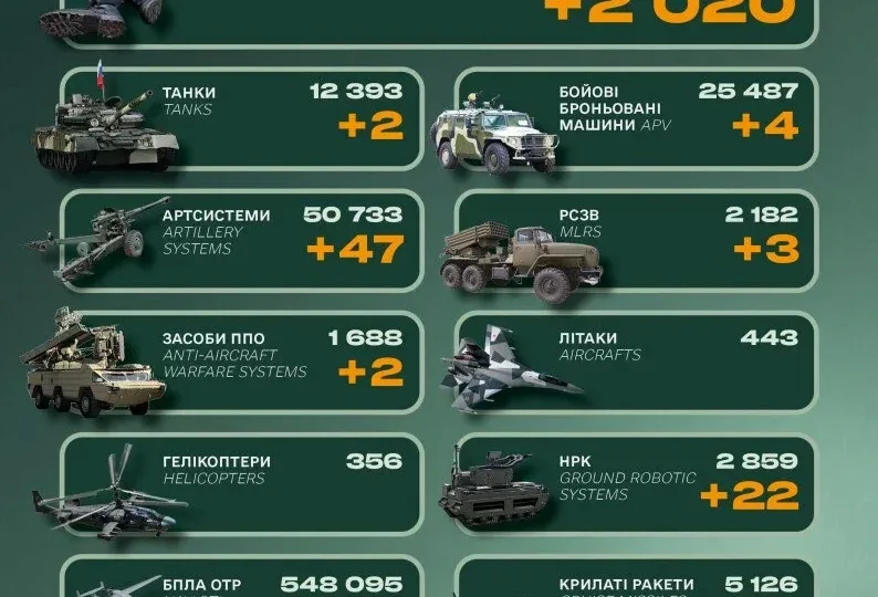 Мінус 2020 окупантів, танки та артилерія: втрати російської армії зросли 