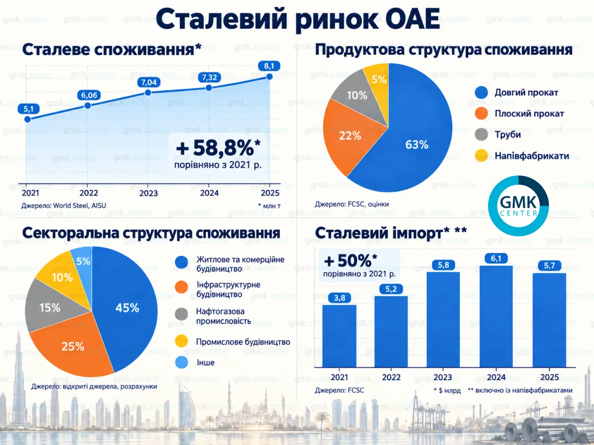 Фото – Стальной рынок ОАЭ: на высоком плато