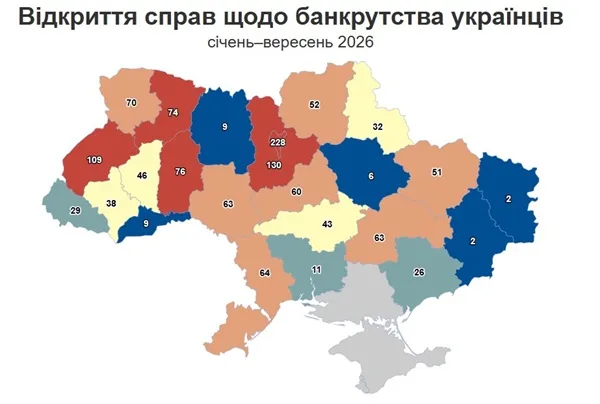 В Україні зросла кількість банкрутств фізичних осіб: за дев’ять місяців понад 1,2 тисячі справ