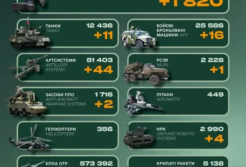 Ворог втратив за добу 1820 військових, 11 танків та 44 артсистеми — Генштаб ЗСУ 