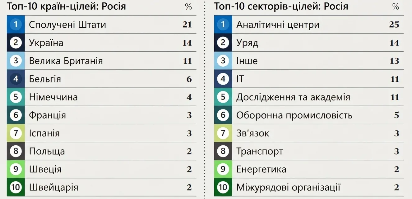 Звіт Microsoft Threat Intelligence Топ-10 країн цілей для Росії