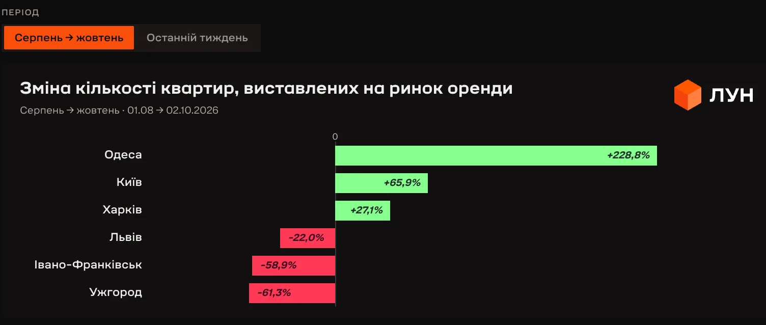 У Києві за останні два місяці оголошень про оренду побільшало на 66%, – ЛУН У Києві за останні два місяці оголошень про оренду побільшало на 66%, – ЛУН
