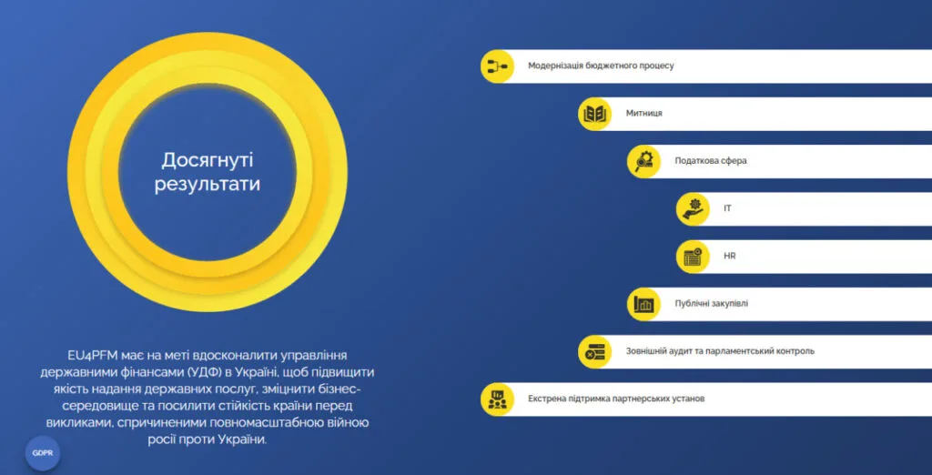 Серед результатів митного напряму EU4PFM — розвиток NCTS, наближення законодавства до правил ЄС та підготовка цифрових митних систем.