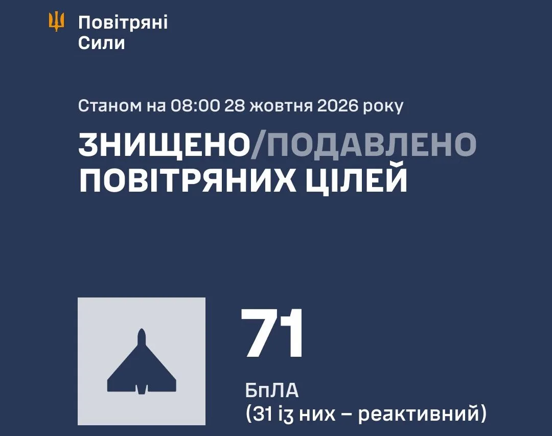 ППО збила та подавила 71 ворожий безпілотник під час нічної атаки