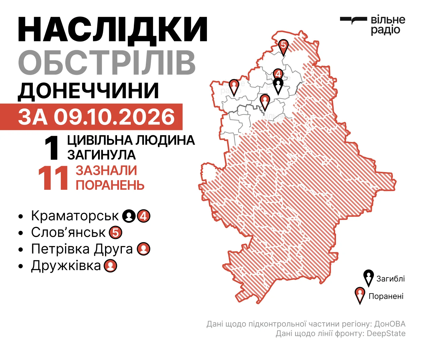 Наслідки російських ударів по Донеччині за 9 жовтня 2026 року в цифрах. Інфографіка: Вільне Радіо