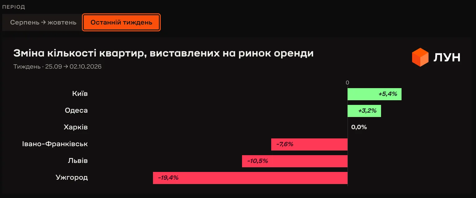 У Києві за останні два місяці оголошень про оренду побільшало на 66%, – ЛУН У Києві за останні два місяці оголошень про оренду побільшало на 66%, – ЛУН
