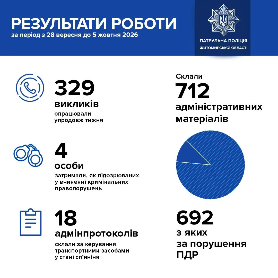Житомирські патрульні затримали чотирьох підозрюваних та 18 п’яних водіїв