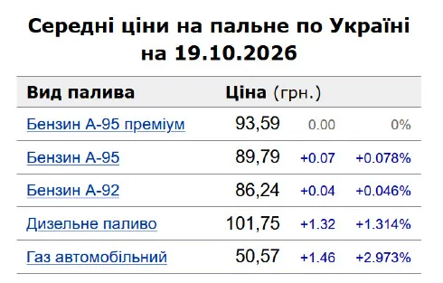 Ціни на дизель в Україні знову зросли: вартість пального на АЗС 19 жовтня