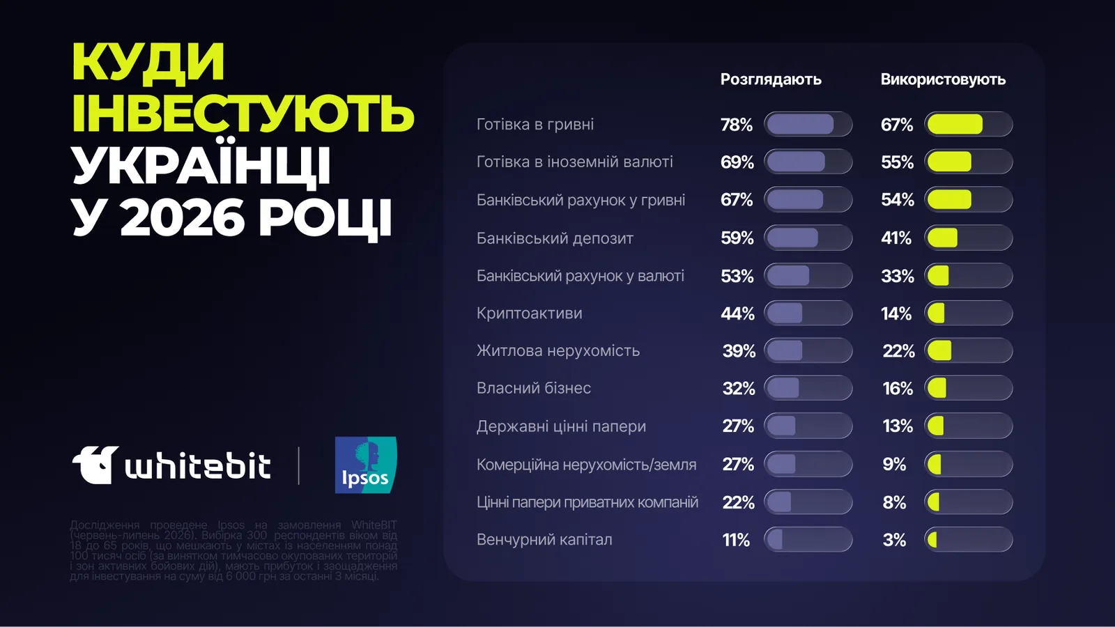 Розподіл інвестицій українців. Джерело: дослідження Ipsos та WhiteBIT.
