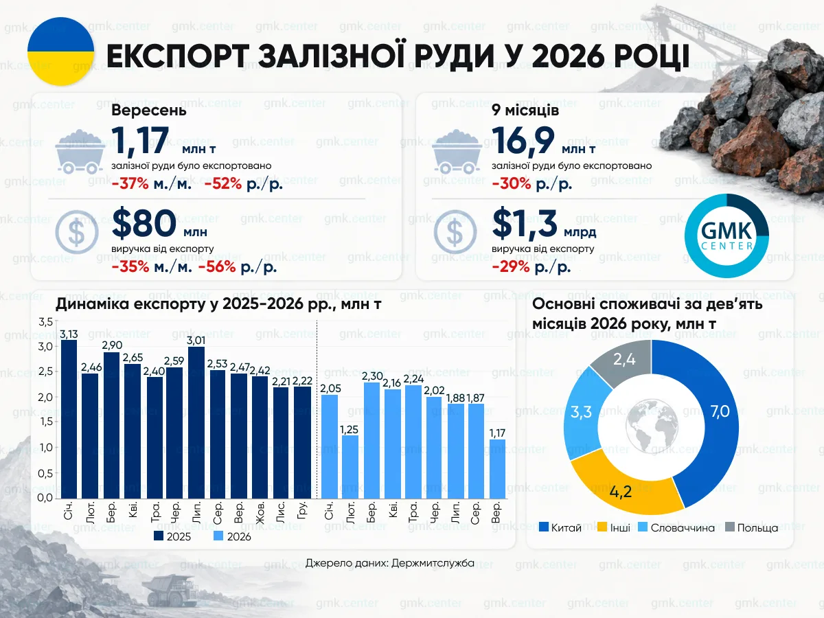 Фото – Украина в сентябре сократила экспорт железной руды на 37% м./м.