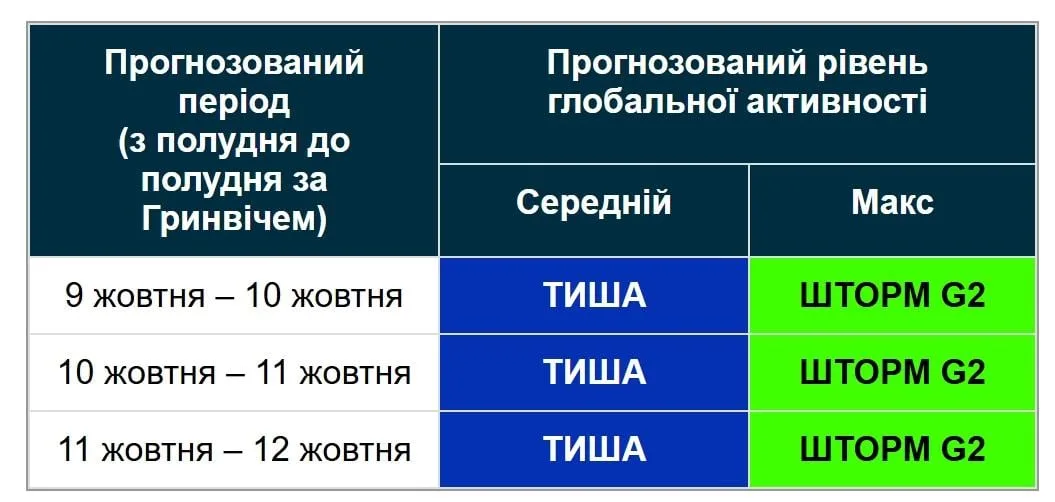 Магнітні бурі стануть сильнішими й тривалішими: вчені змінили прогноз (графік)