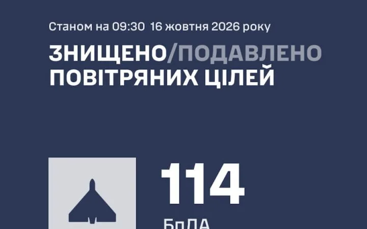 Росіяни уночі атакували 149 ударними БпЛА. Вдалося збити 114 дронів