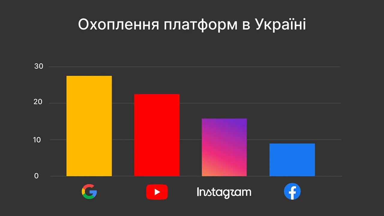 Охоплення платформ в Україні