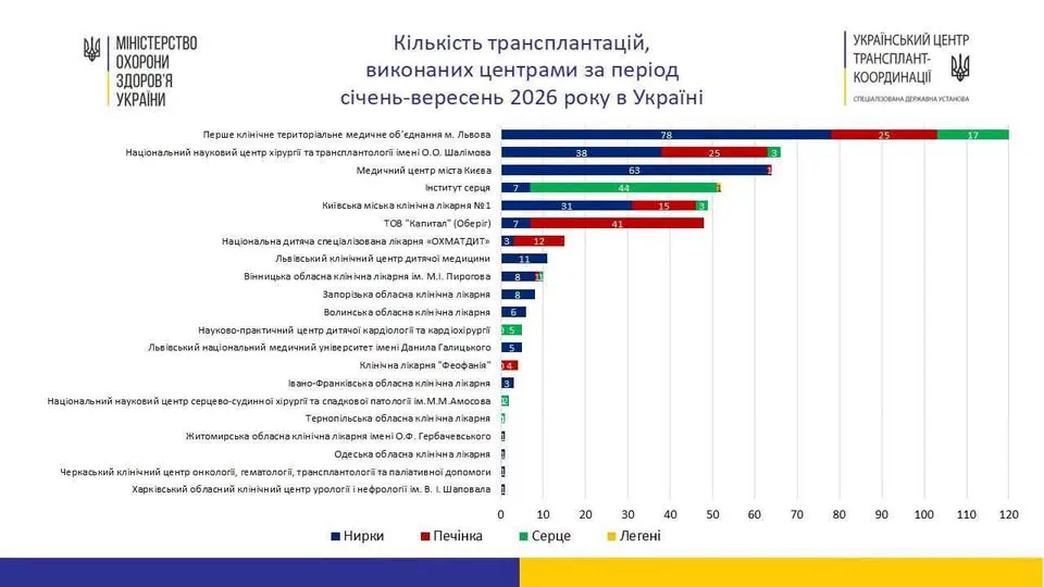 «Після операції світ із чорно-білого знову стає кольоровим»: чому Львів перший із трансплантації в Україні - 4
