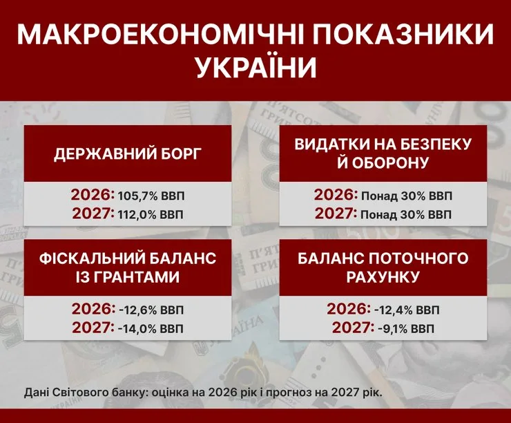 По оценкам Всемирного банка, в 2026 году государственный долг Украины достигнет 105,7 % ВВП, а в 2027 году — 112 % ВВП. Дефицит бюджетного баланса с учетом грантов увеличится с 12,6% до 14% ВВП