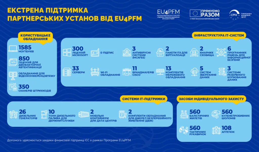 Серед результатів митного напряму EU4PFM — розвиток NCTS, наближення законодавства до правил ЄС та підготовка цифрових митних систем.