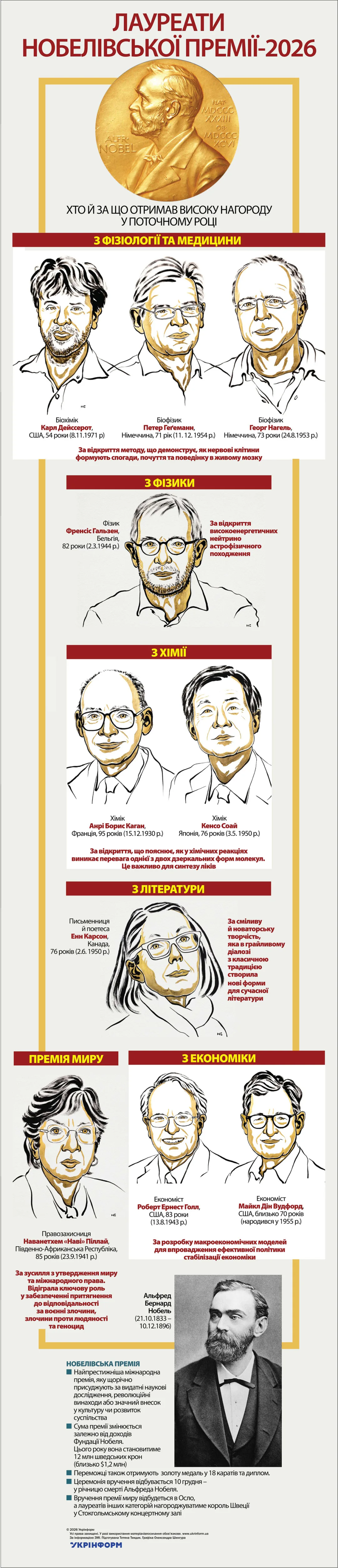 Використано ілюстрації з сайту nobelprize.org