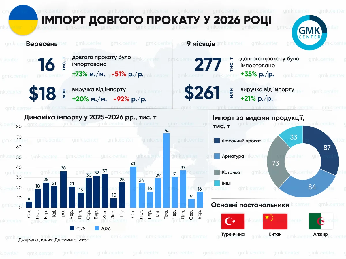 Фото – Украина в январе–сентябре увеличила импорт длинного проката на 35% г./г.