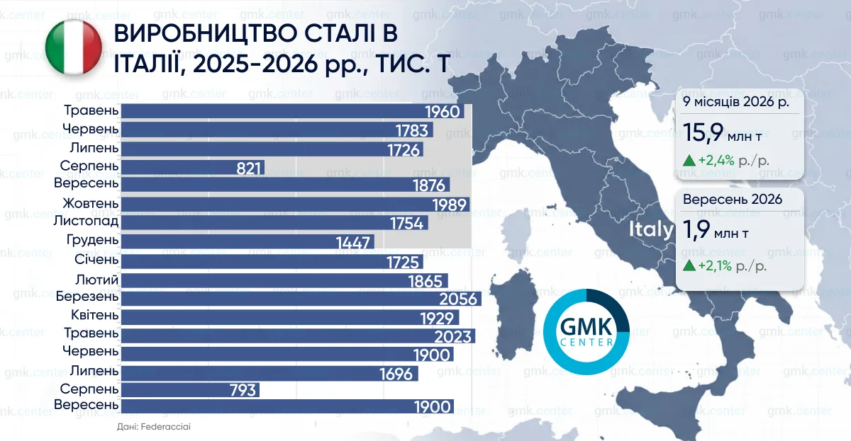 Фото – Италия в сентябре увеличила производство стали на 2,1% г./г.