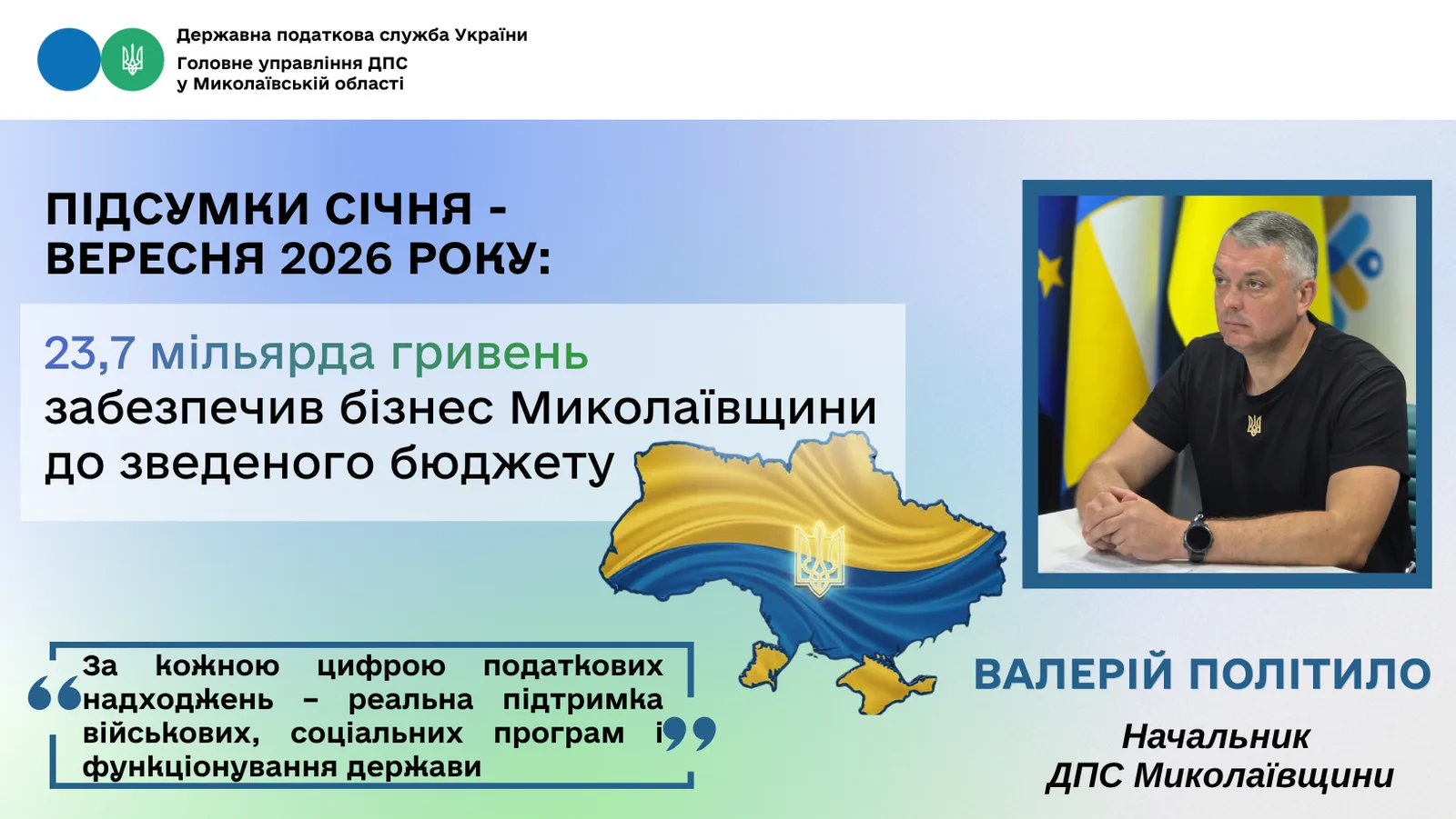 Миколаївщина: за 9 місяців 2026 року до бюджетів усіх рівнів забезпечено 23,7 млрд грн податкових платежів