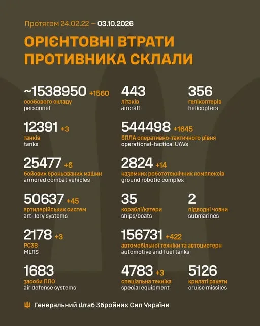 Генштаб: на фронті за добу відбулося 194 боєзіткнення, ЗСУ знищили більше 1 500 росіян - 1