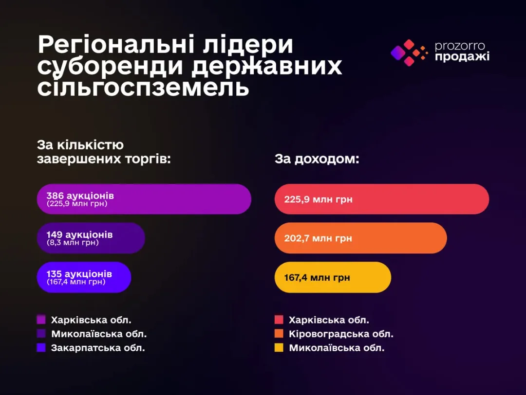 Інфографіка: prozorro.sale