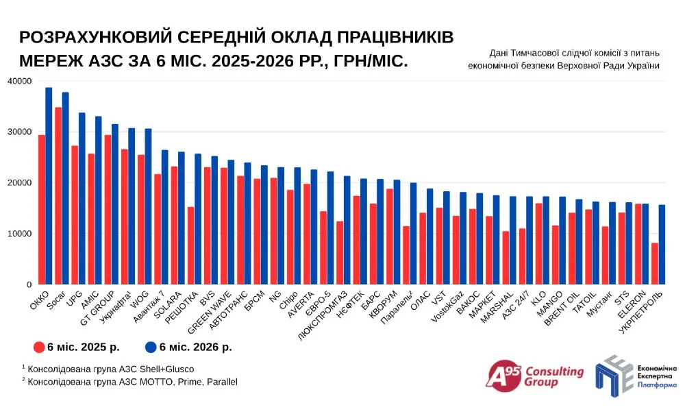 Податкові платежі мереж АЗС зросли на 60% — «А-95»