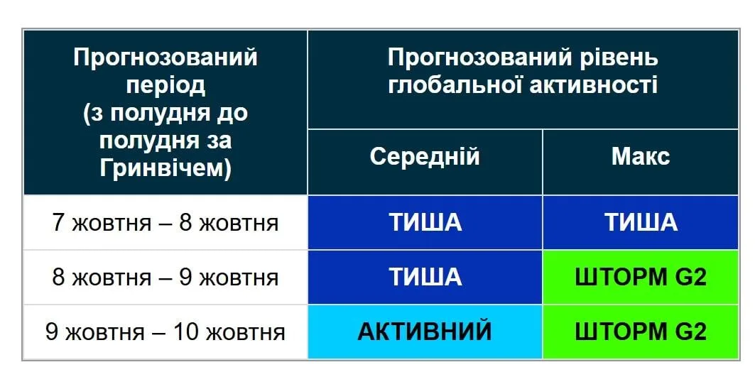Землю накриє 6-бальна магнітна буря: вчені попередили про два небезпечні дні (графік)