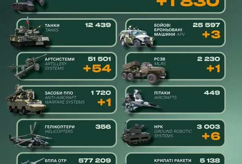 1830 військових, сотні машин та артилерія: втрати російської армії за добу 