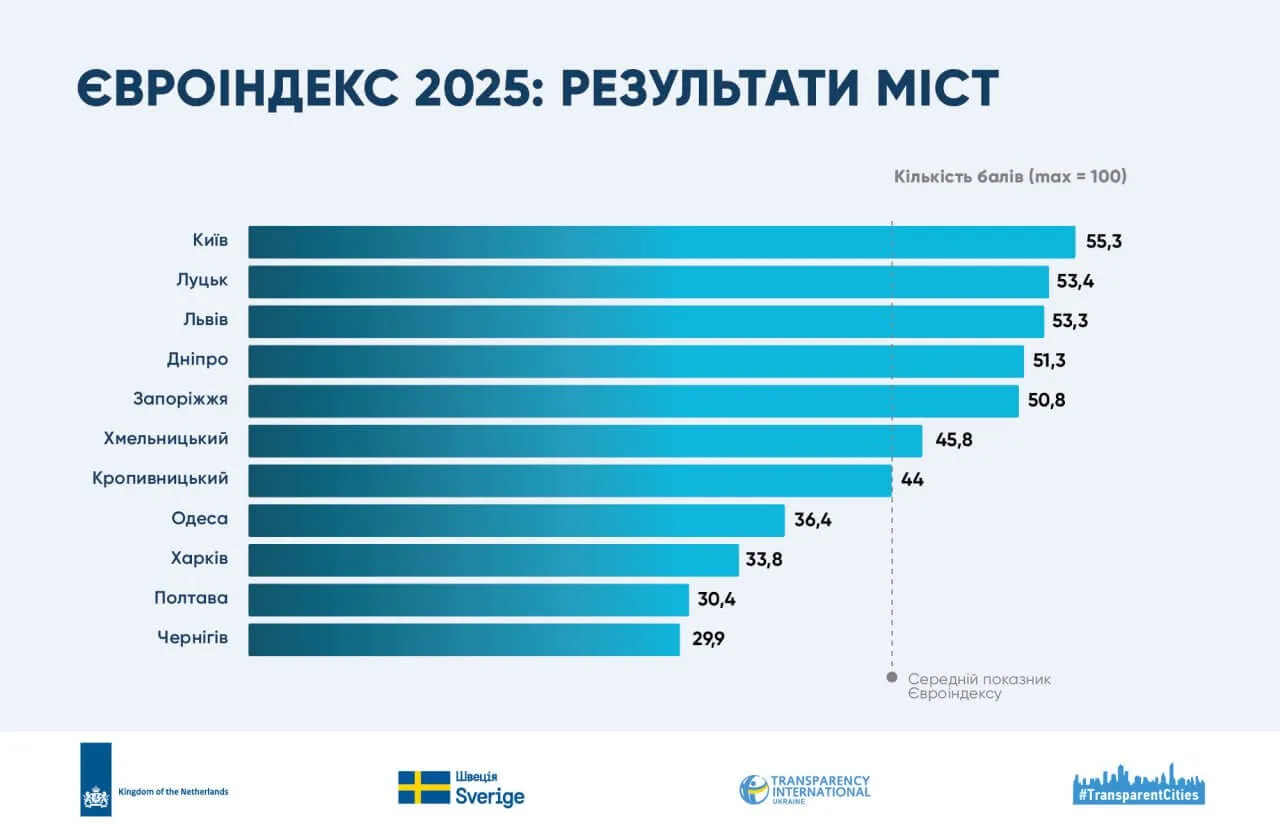 Дніпро очолив два напрями Європейського індексу міст
