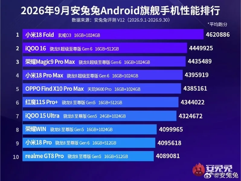 Xiaomi_18_Fold_tops_AnTuTu_September_Ranking_202_1791630035.jpg (141 KB)