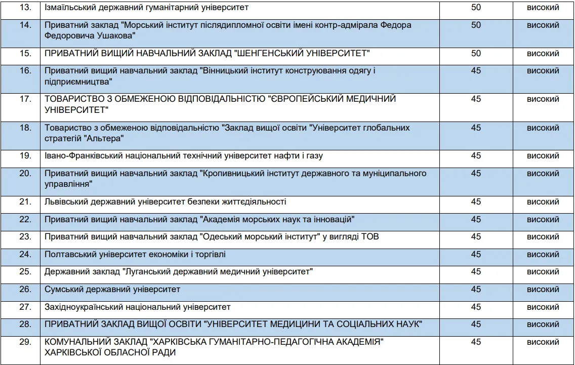 В Україні зросла кількість ризикових вишів: ДСЯО оприлюднила новий список
