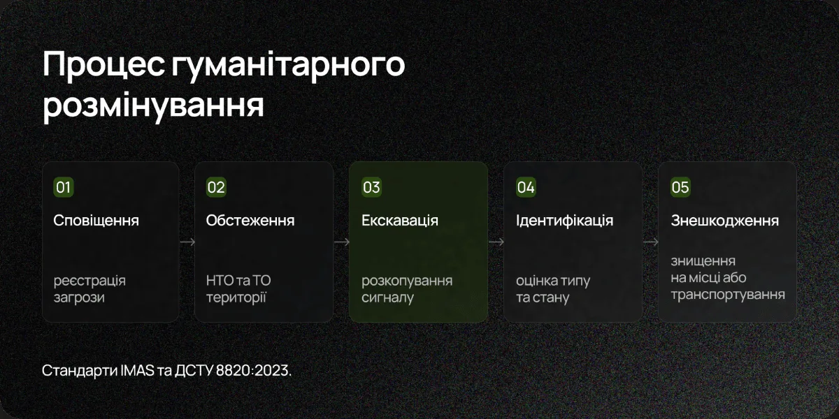 Процес гуманітарного розмінування