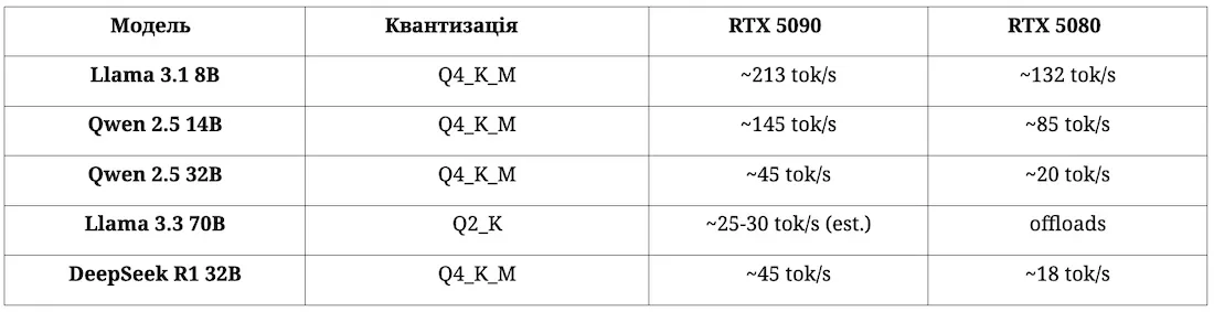 RTX 5090 нарозхват RTX 5090 нарозхват