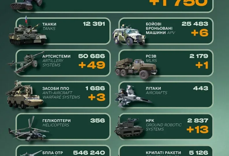 За&nbsp;добу росія втратила 1750 військових і&nbsp;десятки одиниць артилерії 