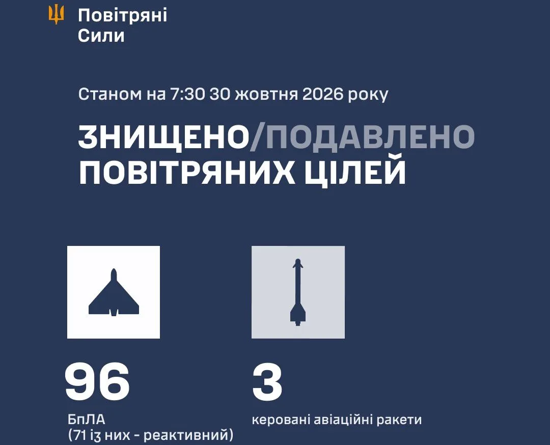 Сили ППО знешкодили 99 повітряних цілей під час нічної атаки росії - 30.10.2026