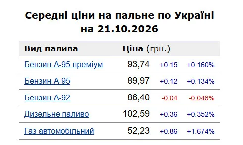 Бензин і дизель дорожчають: ціни на АЗС 21 жовтня
