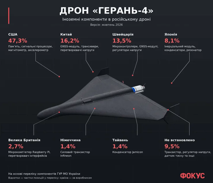 Дрон "Герань-4" версии "октябрь 2026" с долей компонентов по странам-производителям по данным ГУР