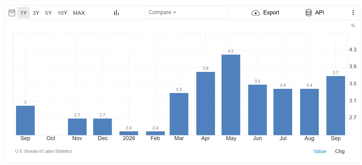 Зміна CPI у США за місяцями. Джерело: Trading Economics.