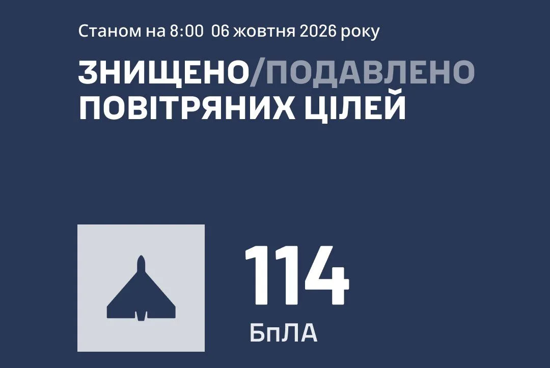 114 ворожих БпЛА збила та подавила ППО