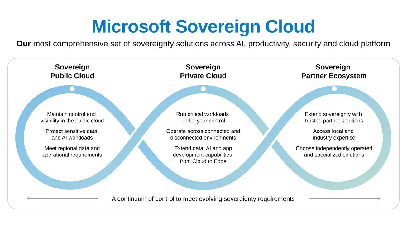 Новий етап у розвитку Microsoft Sovereign Cloud