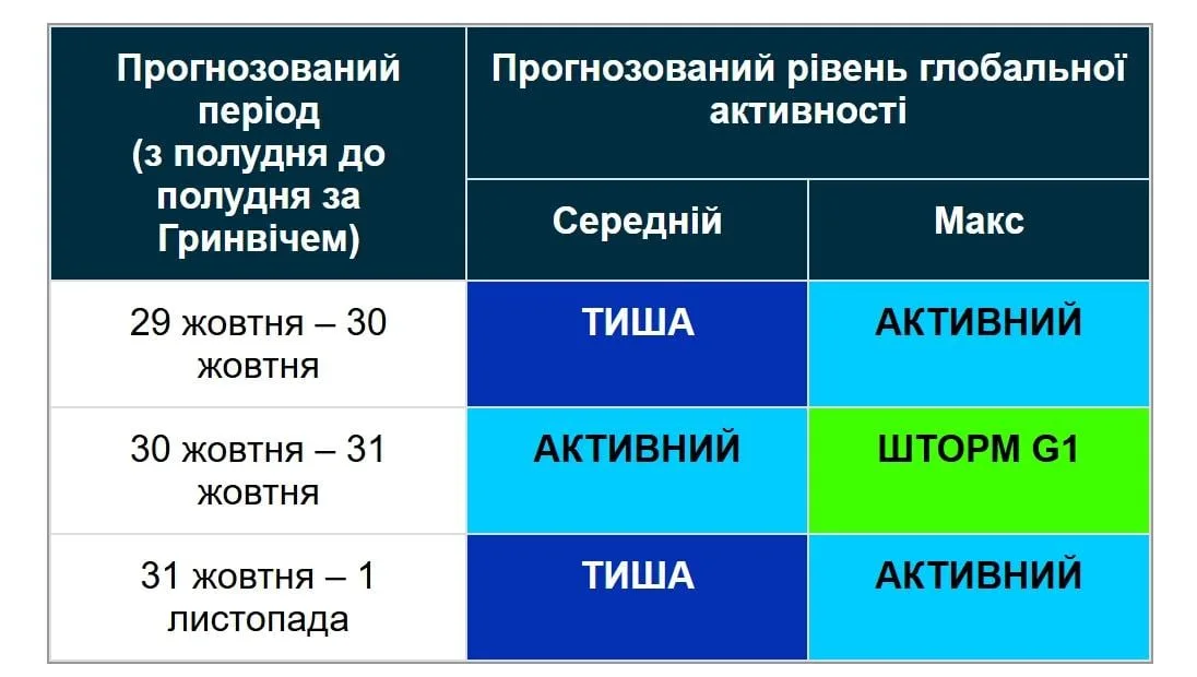 Наприкінці жовтня Землю охопить магнітна буря: ситуація погіршиться вже сьогодні (графік)