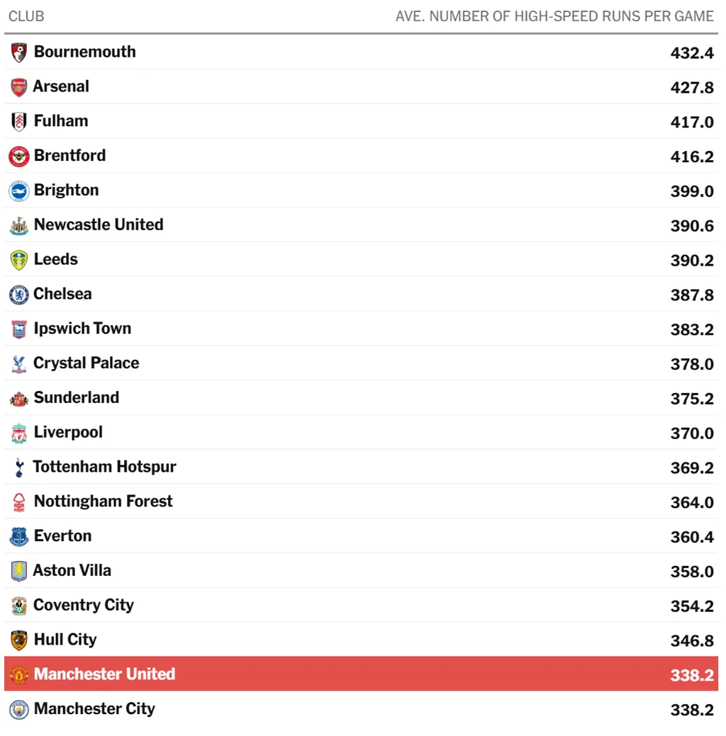 Середня кількість прискорень за матч, графіка The Athletic на основі інформації АПЛ