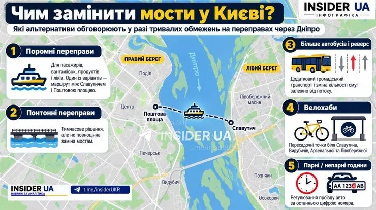 План переправ через Днепр