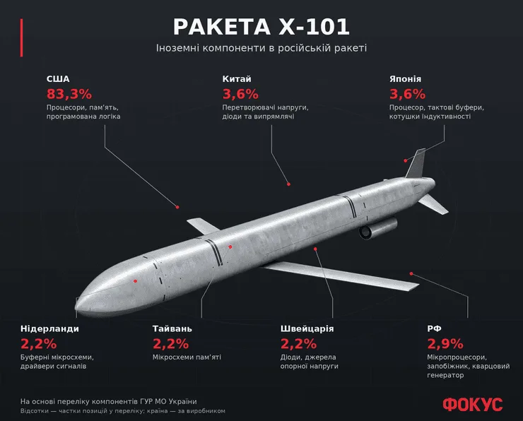 Ракета Х-101 с указанием долей компонентов по странам-производителям, рассчитанными на основании перечня ГУР
