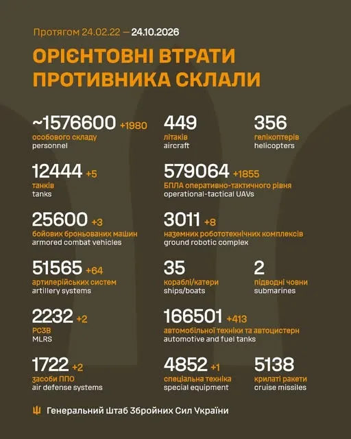 Армія рф за добу втратила майже 2 тисячі осіб та 2 РСЗВ, - Генштаб ЗСУ Армія рф за добу втратила майже 2 тисячі осіб та 2 РСЗВ, - Генштаб ЗСУ