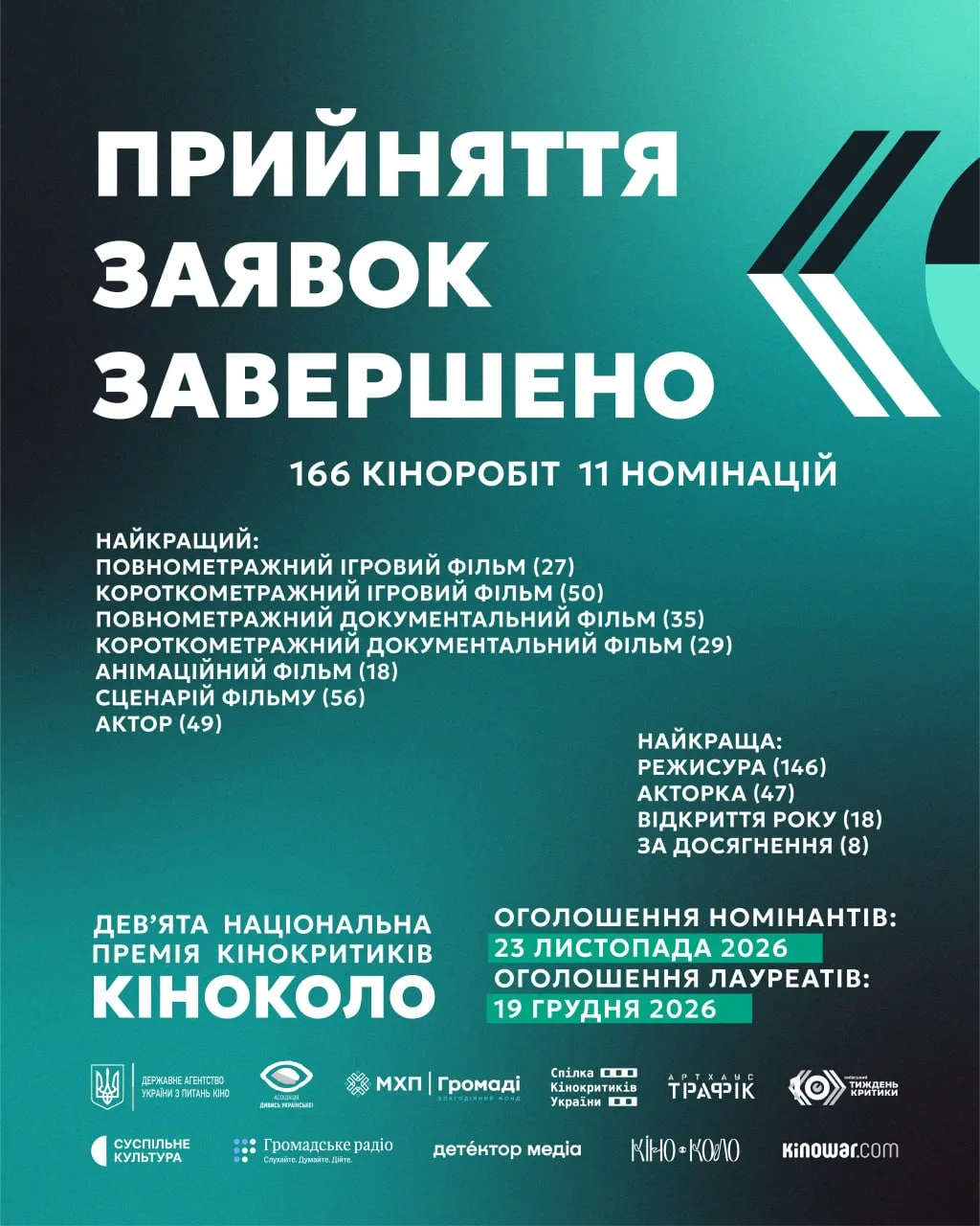 Завершено приймання заявок на участь у Дев’ятій Національній Премії кінокритиків «Кіноколо»