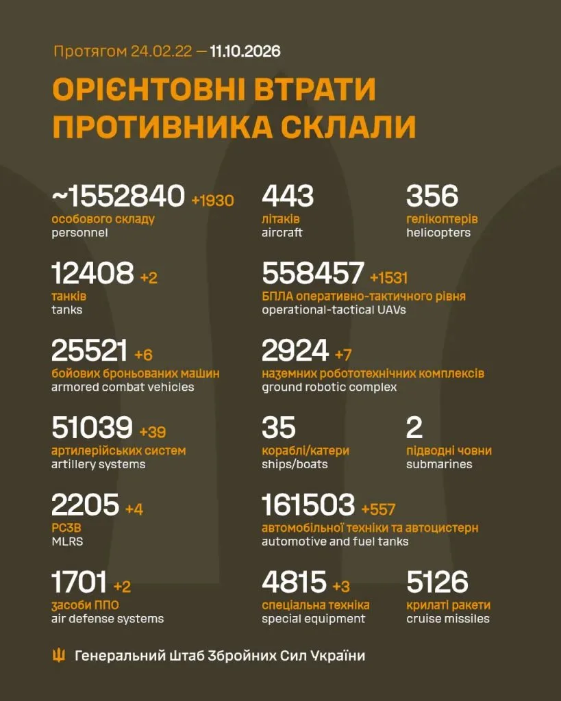 Втрати росії у війні проти України: за добу “мінус” майже 2 тисячі осіб Втрати росії у війні проти України: за добу “мінус” майже 2 тисячі осіб