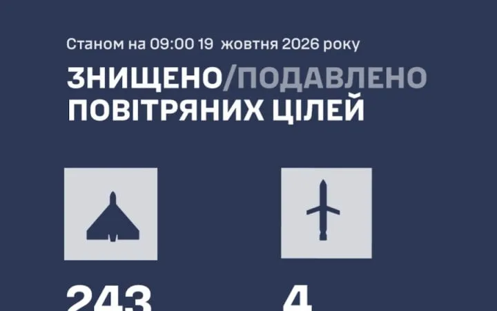 Вночі Росія атакувала Україну балістичними і крилатими ракетами та 269 БпЛА