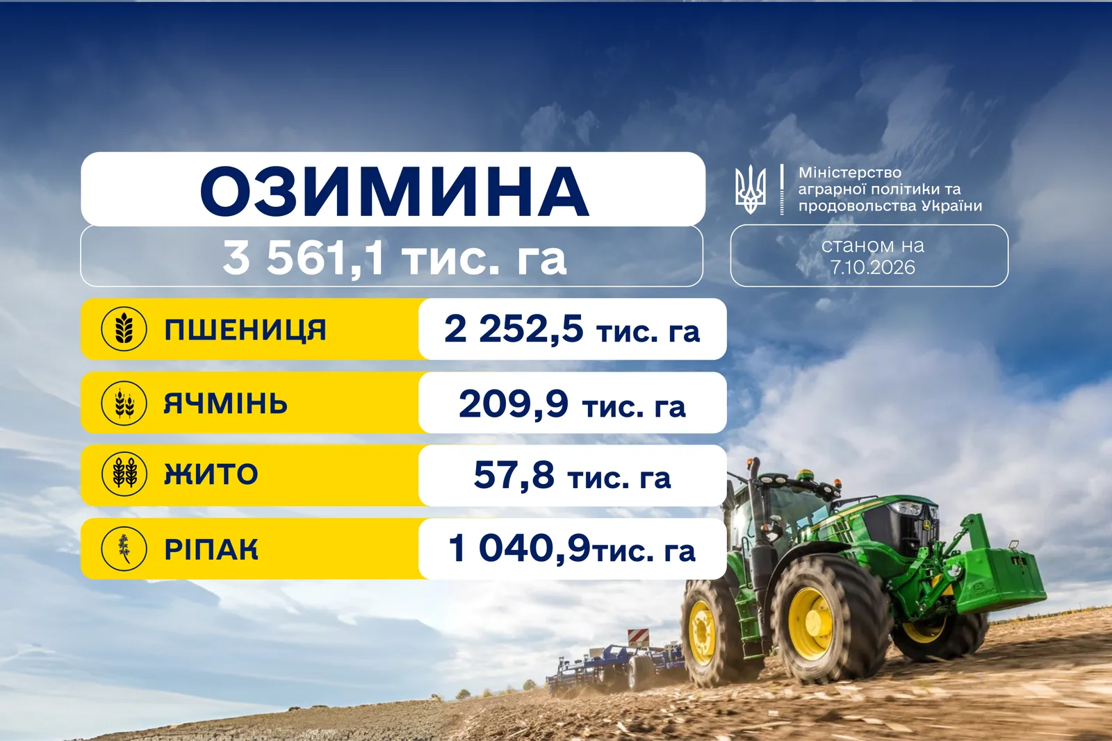 Посівна озимих культур: засіяно понад 2,5 млн гектарів